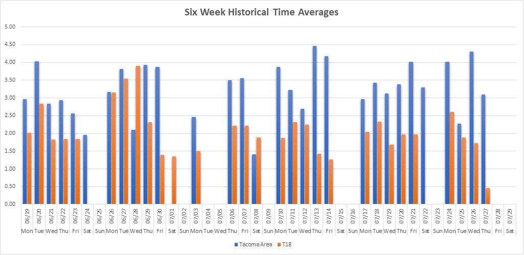 Six Week Historical Time Average Six Week Historical Time Average