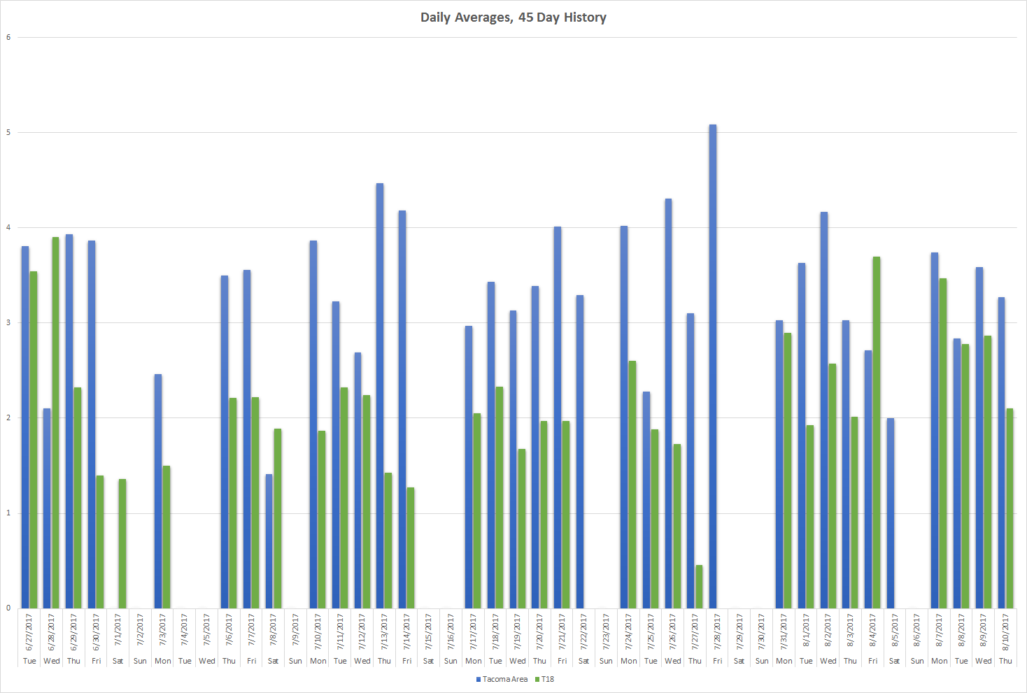 Daily Average, 45 Day History Daily Average, 45 Day History