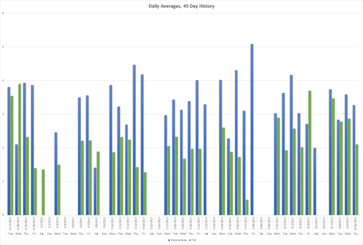 Daily Average, 45 Day History