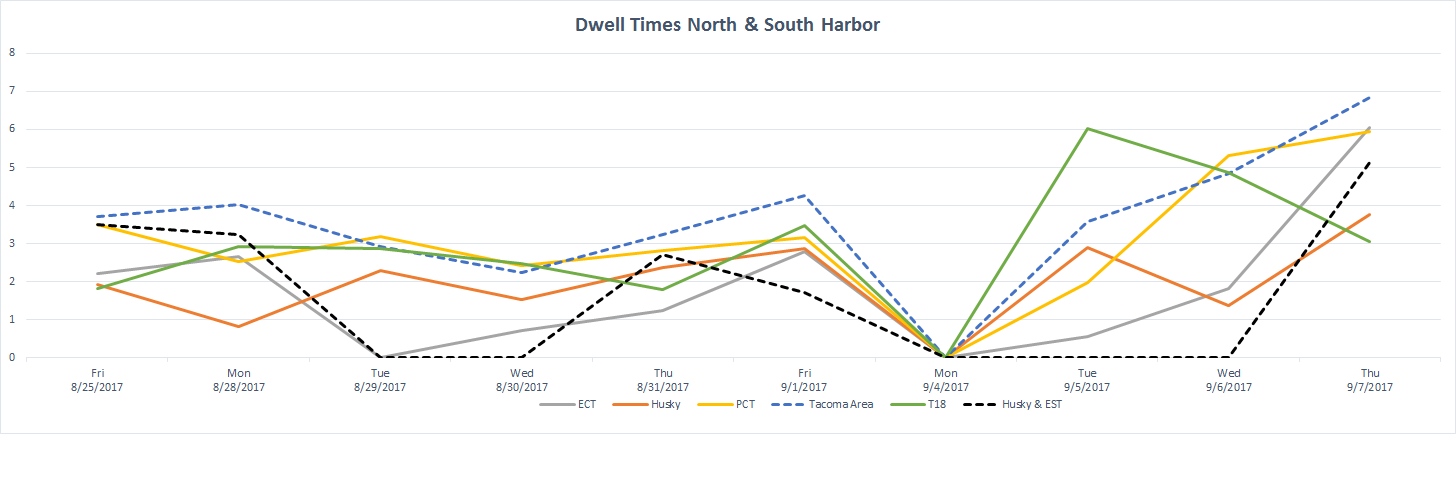 Dwell Time Chart 9/11/2017