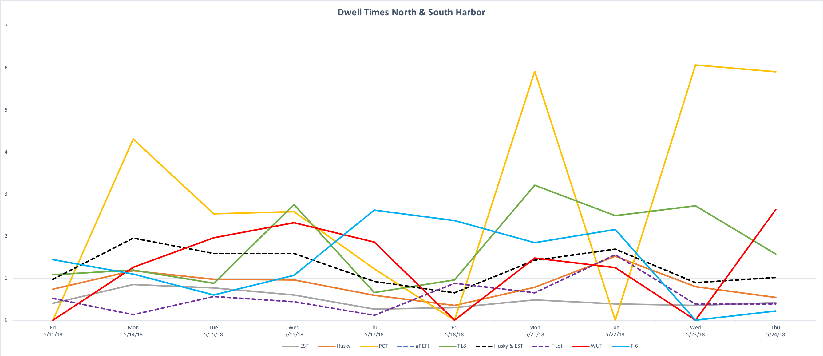 Dwell Time Chart Week 21-22 Big Chart