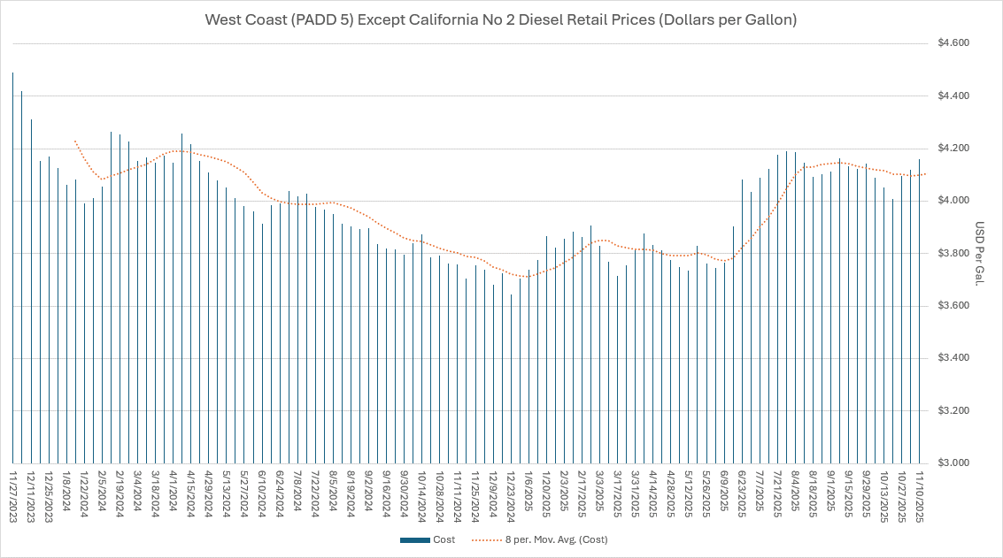 Dec Fuel Graph Dec Fuel Graph