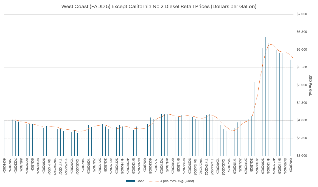 West Coast Diesel Retail Prices